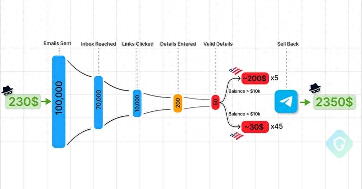 Telegram:网络犯罪的黑暗供应链