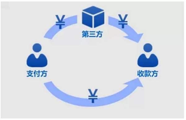 什么是第三方代收款？